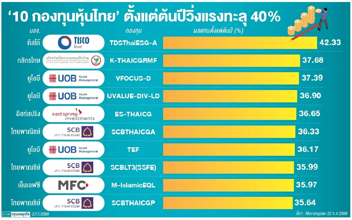 สแกน 10 กองทุน ผลตอบแทนพุ่ง บลจ.ยก ‘ปันผลสูง’ เกาะป้องกันดัชนีผันผวน