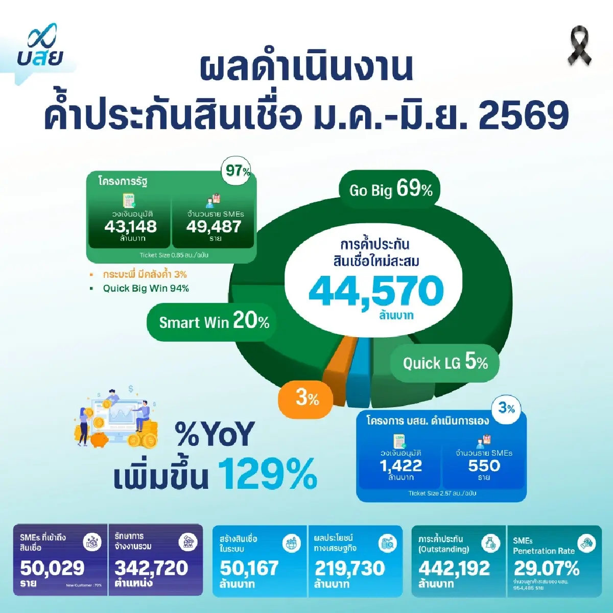 บสย. กางแผนครึ่งปีหลัง รุกค้ำประกัน “นาโนไฟแนนซ์” อุ้มรายย่อย