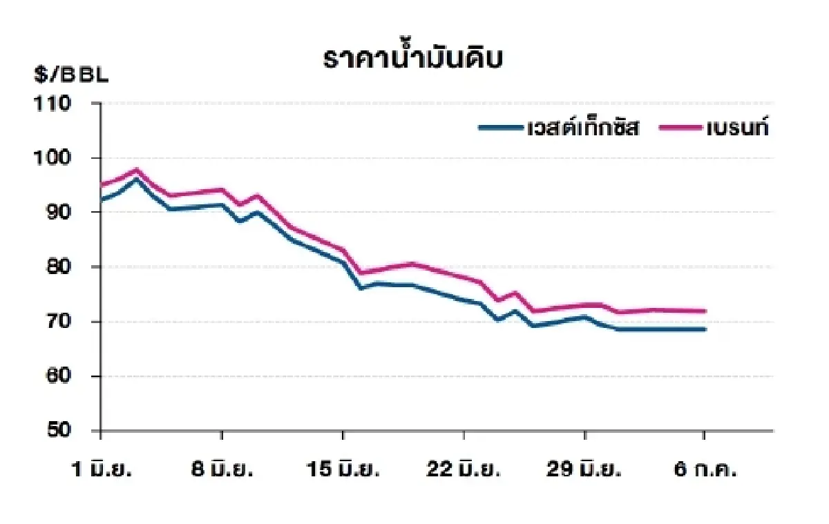เวสต์เทกซัส 68.55 ดอลลาร์สหรัฐฯ /บาร์เรล เบรนท์ 71.99 ดอลลาร์สหรัฐฯ /บาร์เรล