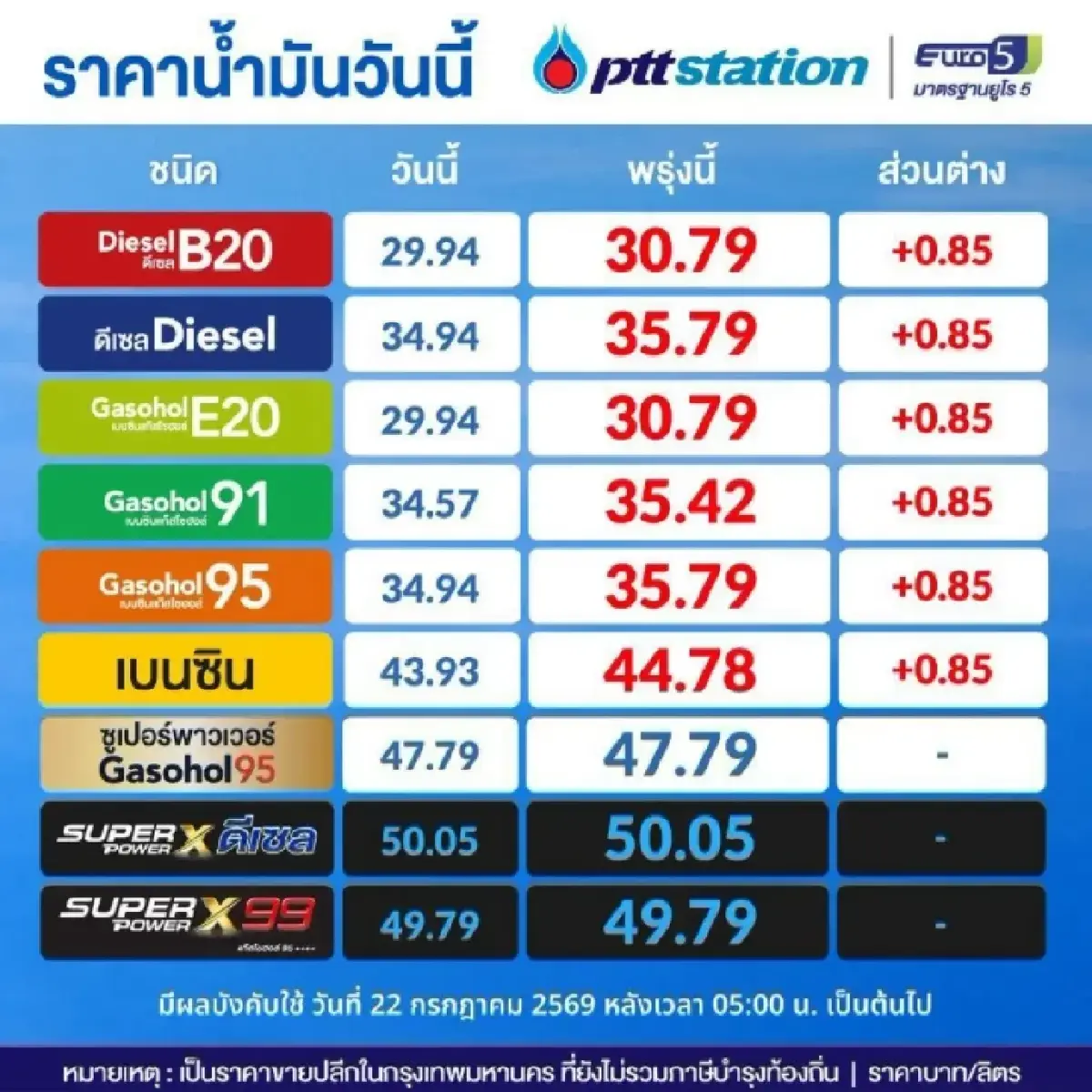 ขึ้นทุกชนิด 0.85 สตางค์ ราคาน้ำมันวันนี้ 22 ก.ค.69 ราคาดีเซล เบนซิน