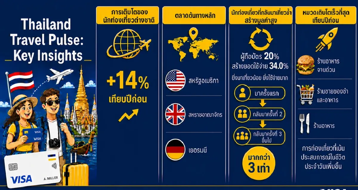 วีซ่า ชูศักยภาพไทย ผนึกผู้นำหลายภาคส่วน ร่วมขับเคลื่อนอนาคตการท่องเที่ยว