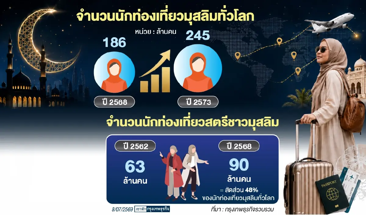 “ททท.” ลุยกลยุทธ์‘Muslim Friendly Destination’     ชี้Grand Halal Bangkok 2026 ย้ำศักยภาพไทยในตลาดโลก