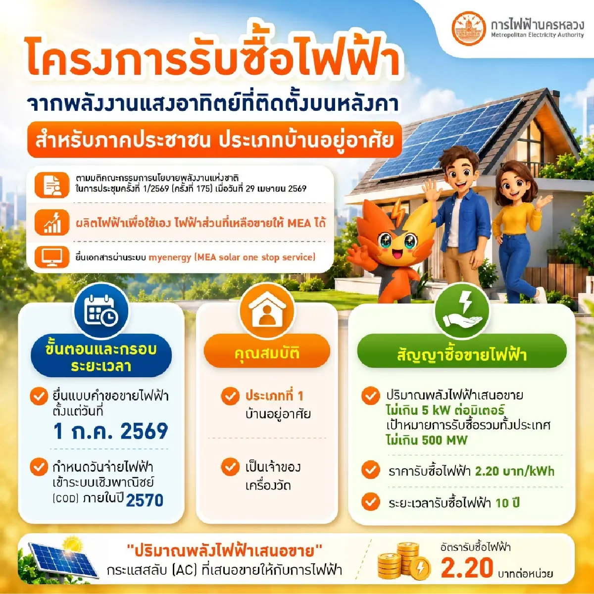 เริ่มแล้ว โครงการขายไฟคืนให้การไฟฟ้าจากโซล่าเซลล์ ภาคประชาชน 2569