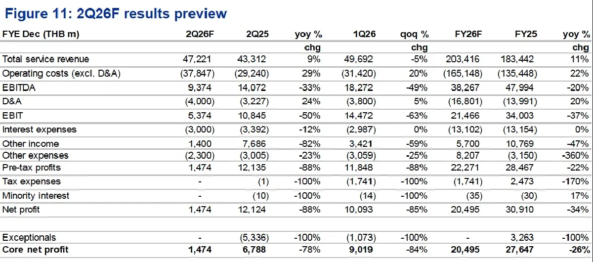 'THAI' หวั่นกำไรร่วงหนักกว่า 84% ที่ 1,474 ล้านบาท รับราคาน้ำมันเครื่องบินพุ่ง