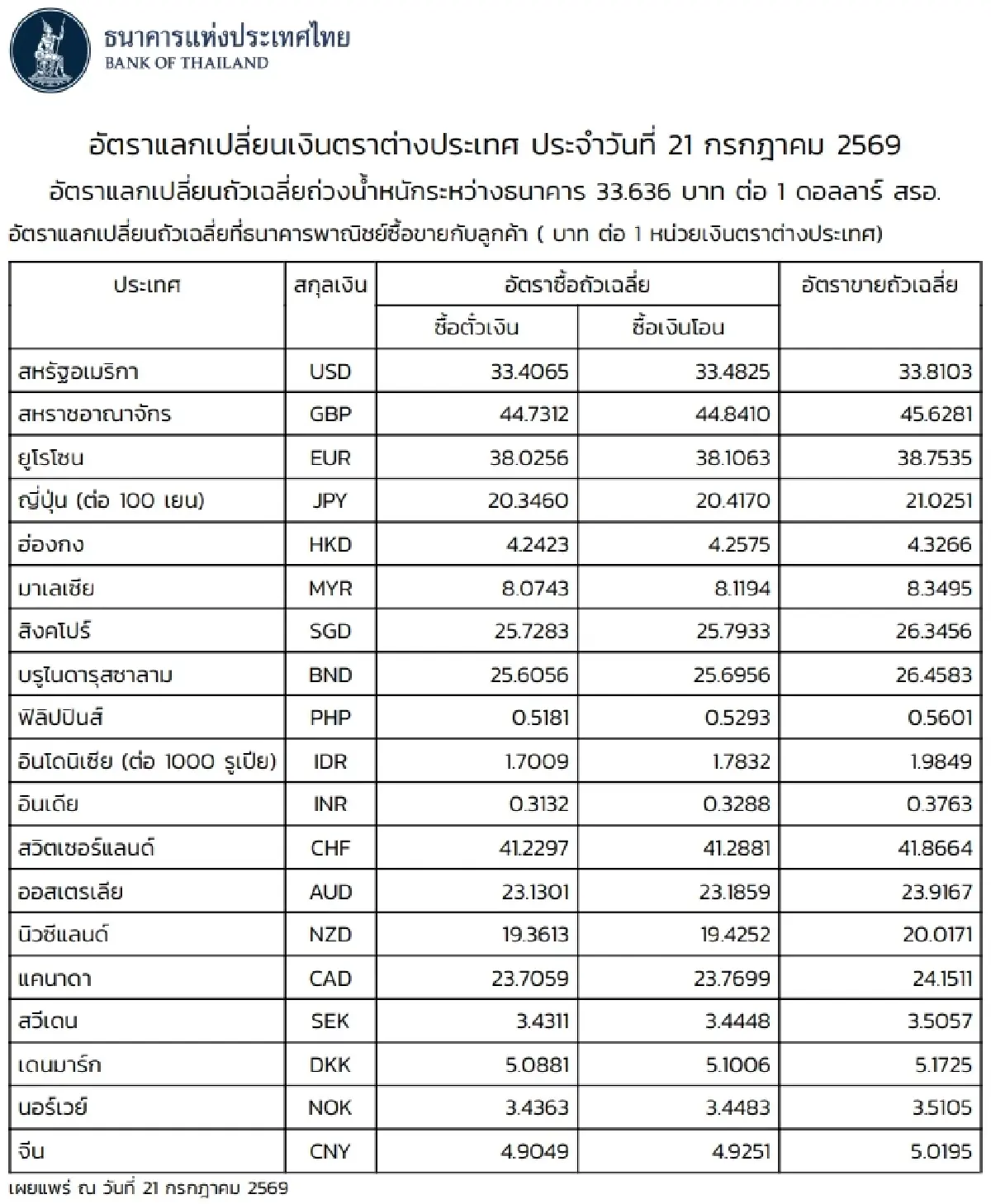 (ธปท.) อัตราแลกเปลี่ยนเงินตราต่างประเทศ ประจำวันที่ 21 กรกฎาคม 2569