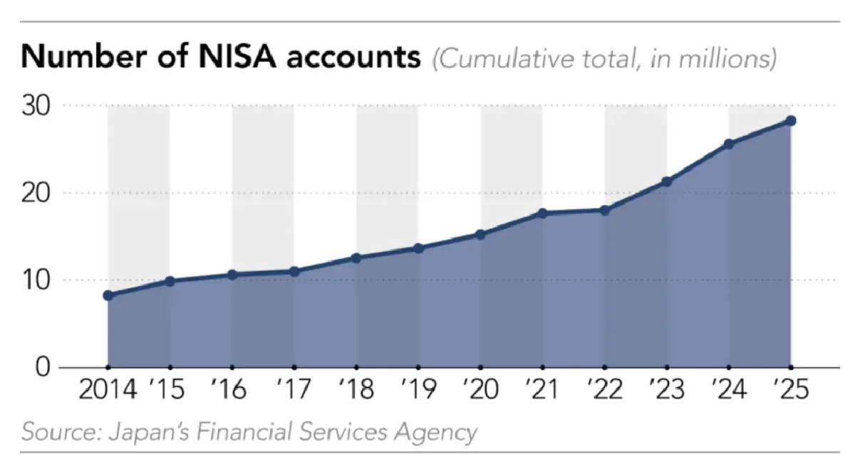 วัยรุ่นญี่ปุ่น  ‘จนเพราะออม’ แห่ลงทุน NISA หวังสบายวันหน้า
