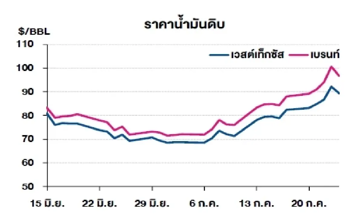 เวสต์เทกซัส 89.31 ดอลลาร์สหรัฐฯ /บาร์เรล เบรนท์ 96.78 ดอลลาร์สหรัฐฯ /บาร์เรล