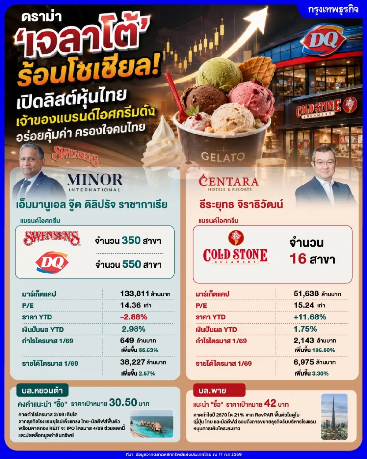 ดราม่า 'เจลาโต้' ร้อนโซเชียล! เปิดลิสต์หุ้นไทยเจ้าของแบรนด์ไอศกรีมดัง อร่อยคุ้มค่า ครองใจคนไทย
