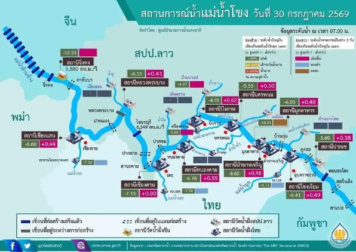 เช็กน้ำโขงล่าสุด 30 ก.ค. 69 เฝ้าระวัง 5 จังหวัดอีสานน้ำจ่อสูงขึ้น