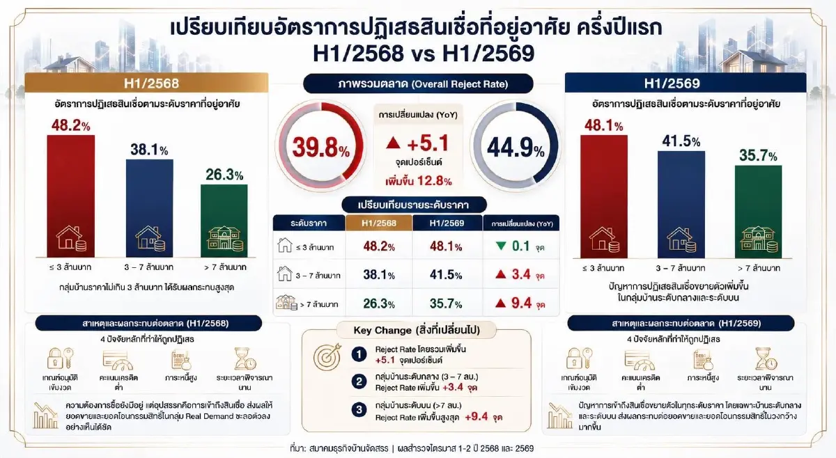อสังหาฯครึ่งปีแรกรีเจกต์พุ่ง44.9%บ้านหรูไม่รอดสัญญาณโอเวอร์ซัปพลาย