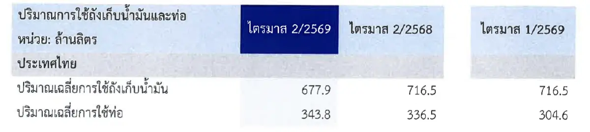 ‘BCPG’ จำหน่ายไฟฟ้าลดลง 17% จากไตรมาสก่อน รับปรับปรุงโรงไฟฟ้าจากก๊าซในสหรัฐ