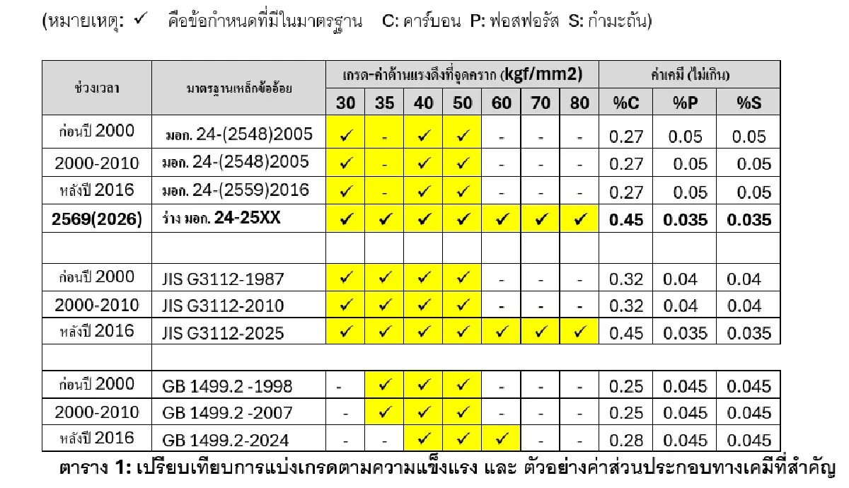 เจาะลึกปฏิรูป 'มอก. 24' เหล็กข้ออ้อย รับบิ๊กโปรเจกต์ ดันมาตรฐานไทยสู้ตลาดโลก