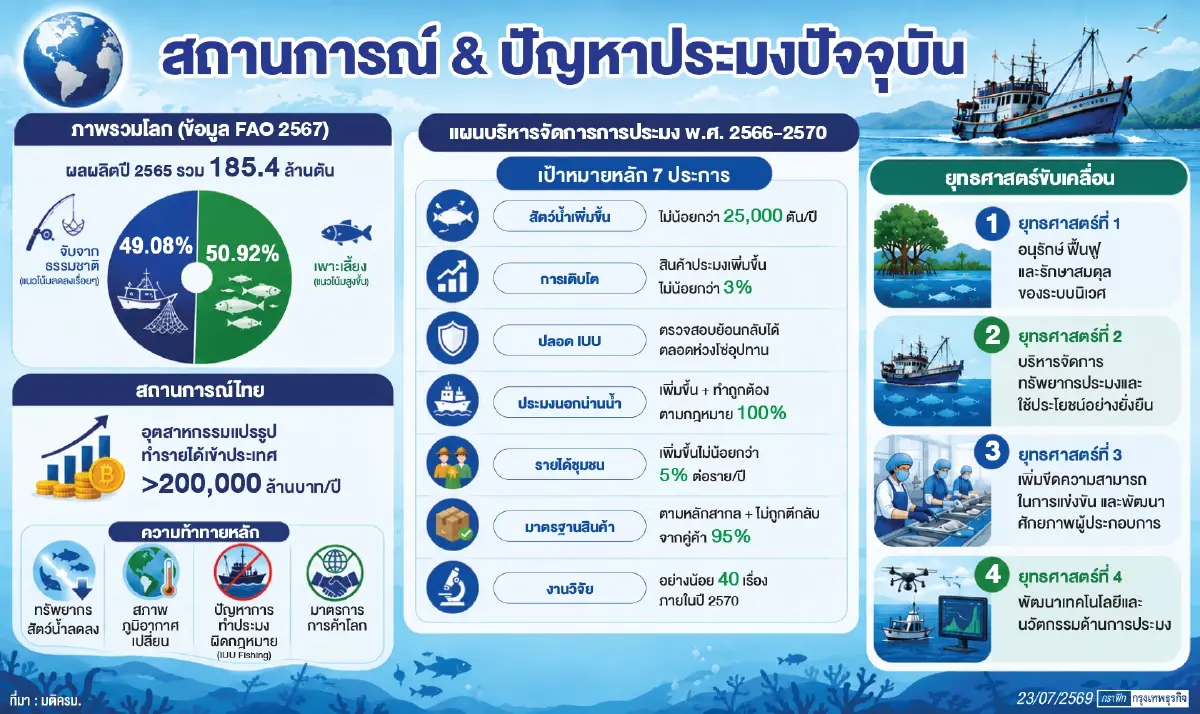 ครม.เคาะแผนบริหารประมงเพื่อชาติ 4 ข้อ  เพิ่มปริมาณสัตว์น้ำ-รายได้-ถูกกฎหมาย100%