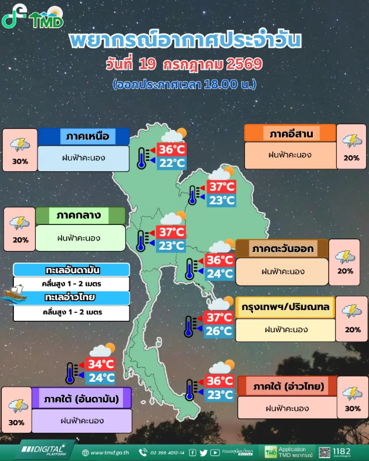 สภาพอากาศพรุ่งนี้! มรสุมปกคลุมทั่วไทย ชี้ 33 จังหวัด ฝนตกบางแห่ง