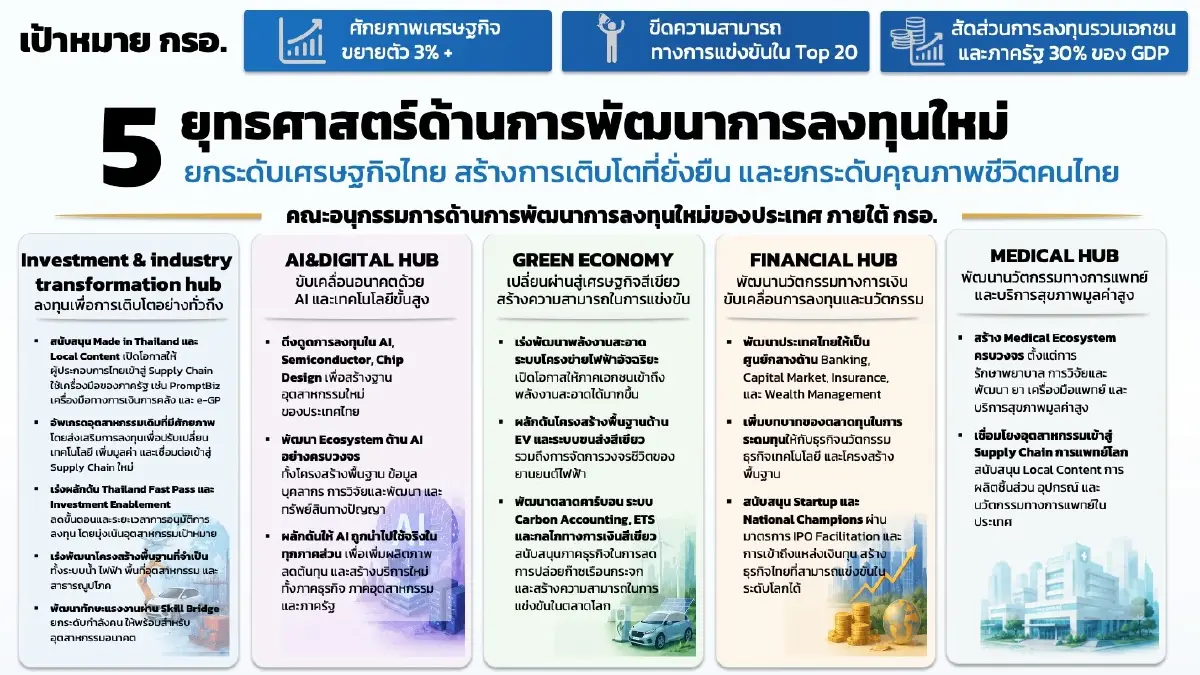 ‘เอกนิติ’ นำประชุม ‘อนุกรอ.’ ดันแผน 5 ฮับยุทธศาสตร์ เดินหน้าสู่กลุ่มประเทศรายได้สูง