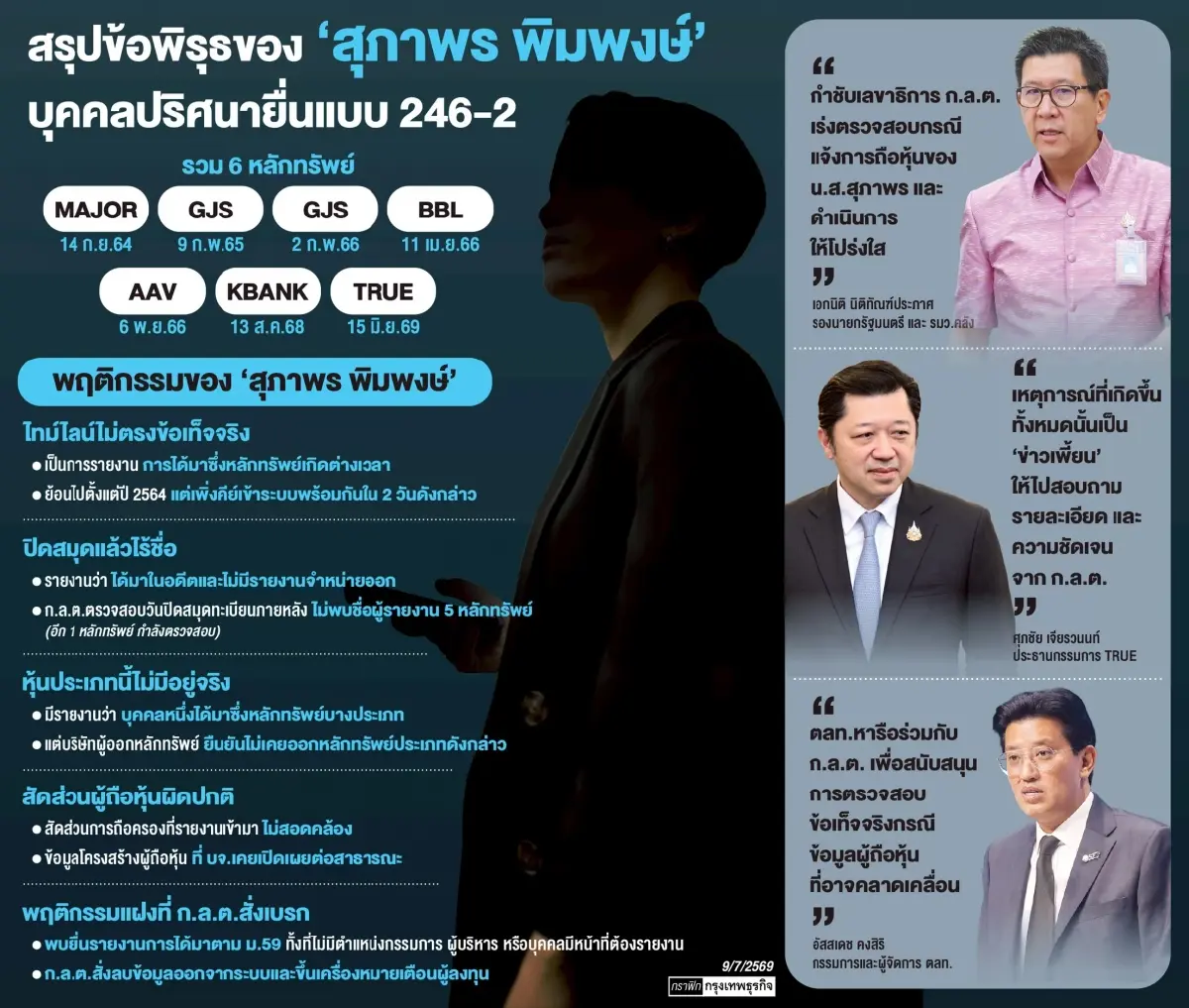 ปมร้อน ‘สุภาพร’ เขย่าตลาดทุน ‘เอกนิติ’ สั่งเร่งสอบกู้เชื่อมั่น - ‘ศุภชัย’ โยน ก.ล.ต.ชี้แจง