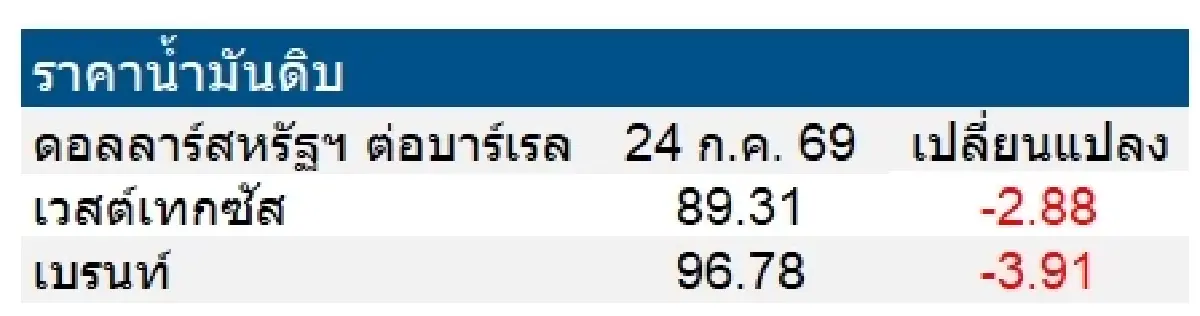 เวสต์เทกซัส 89.31 ดอลลาร์สหรัฐฯ /บาร์เรล เบรนท์ 96.78 ดอลลาร์สหรัฐฯ /บาร์เรล