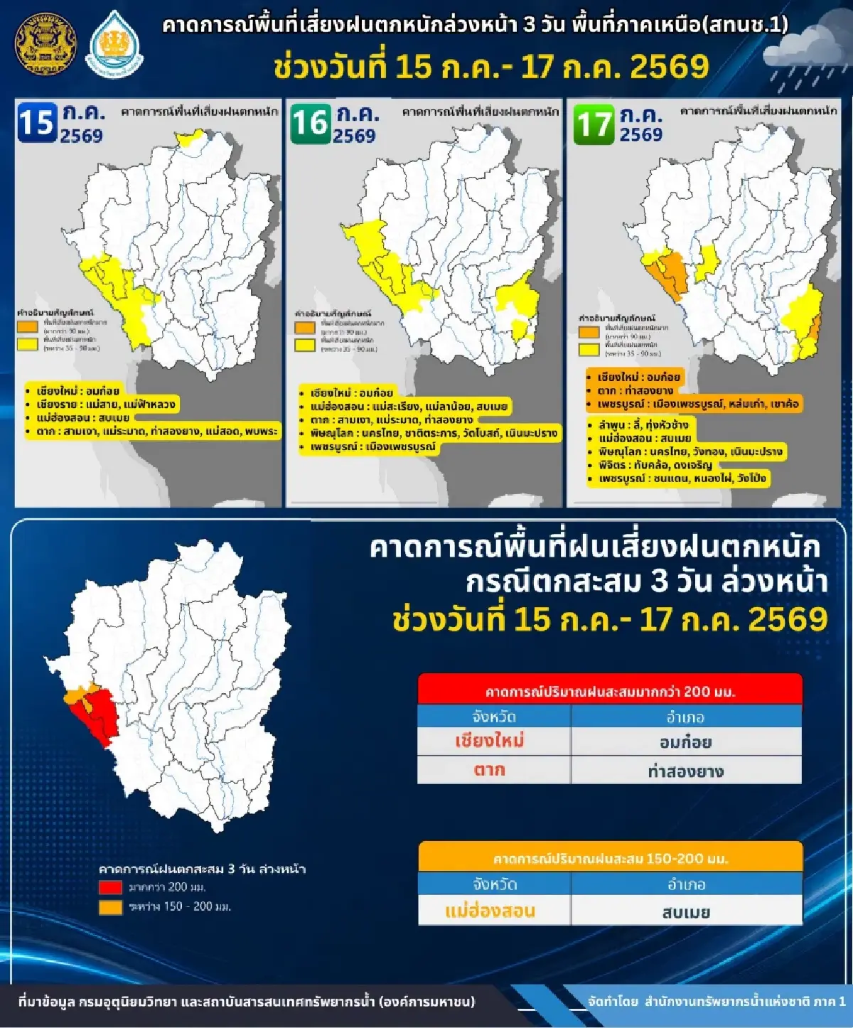 ภาคเหนือ รับมือฝนตกหนัก 3 วันรวด ระวังน้ำท่วมฉับพลัน-ดินโคลนถล่ม