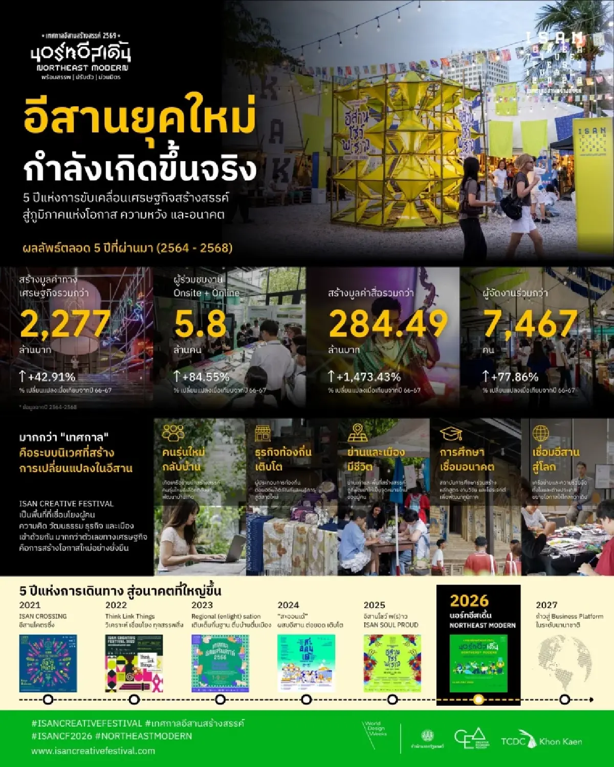 นอร์ทอีสเดิ้น อ่านเศรษฐกิจสร้างสรรค์อีสาน ผ่านดาต้า เมือง เทศกาล
