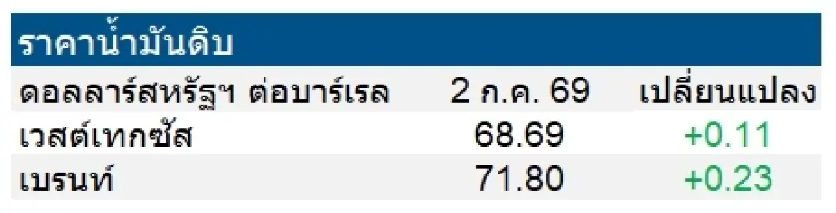 เวสต์เทกซัส 68.69 ดอลลาร์สหรัฐฯ /บาร์เรล เบรนท์ 71.80 ดอลลาร์สหรัฐฯ /บาร์เรล