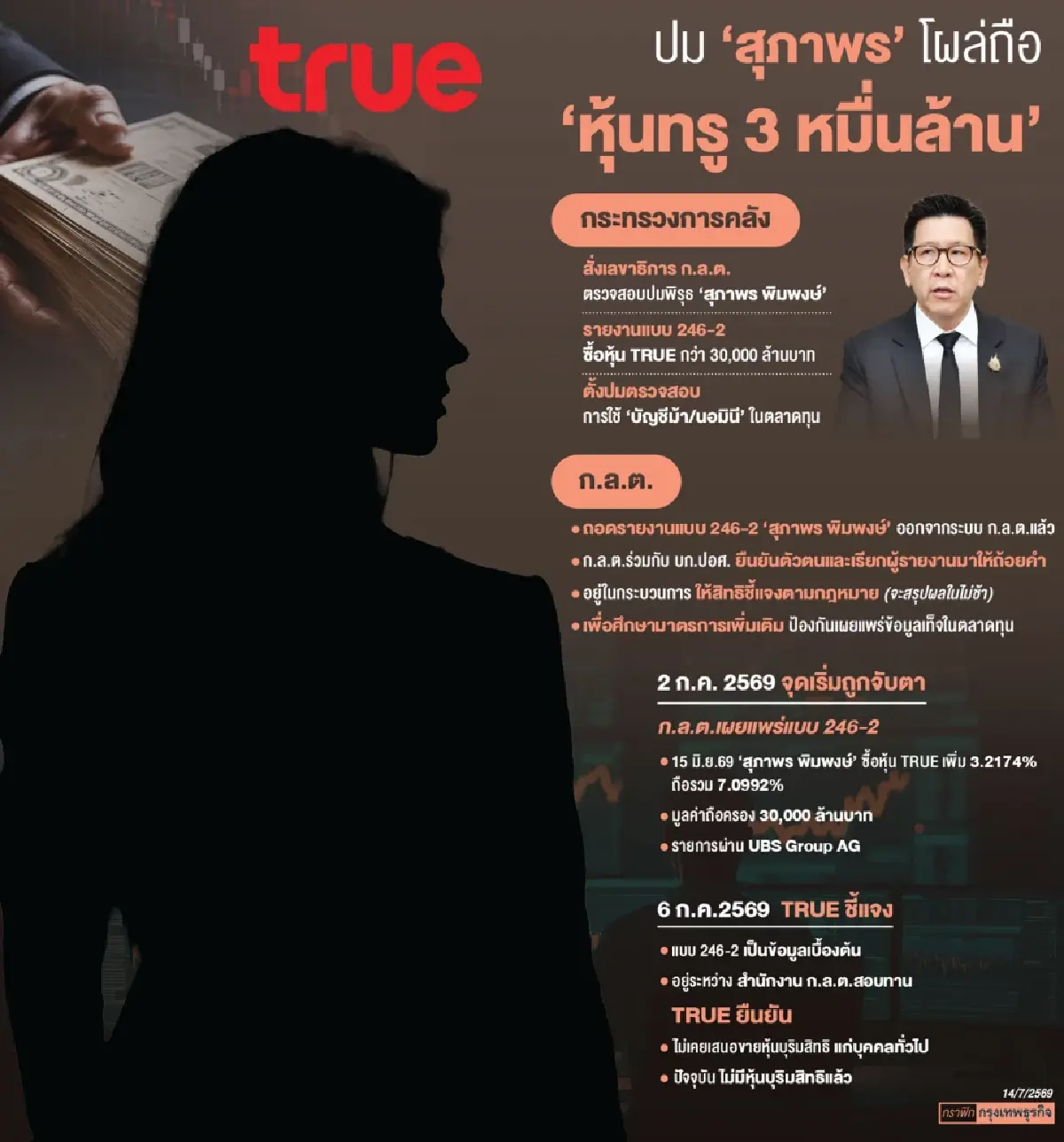 สั่งกลต.อุดช่องโหว่ ‘ตลาดทุน’  ‘เอกนิติ’ ลั่นพบพิรุธต้องเร่งสอบ ปมปริศนา ‘หุ้นทรู’ 3 หมื่นล้าน