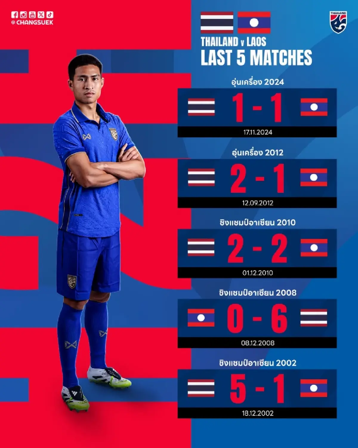 ถ่ายทอดสดฟุตบอลชาย ทีมชาติไทย พบ ลาว ดูบอลสด ชิงแชมป์อาเซียน 2026