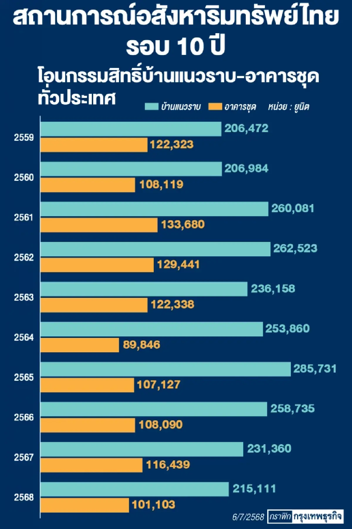 อสังหาฯ ประคองสภาพคล่อง  หวั่นวิกฤติใหม่ ‘คนไม่ซื้อบ้าน’