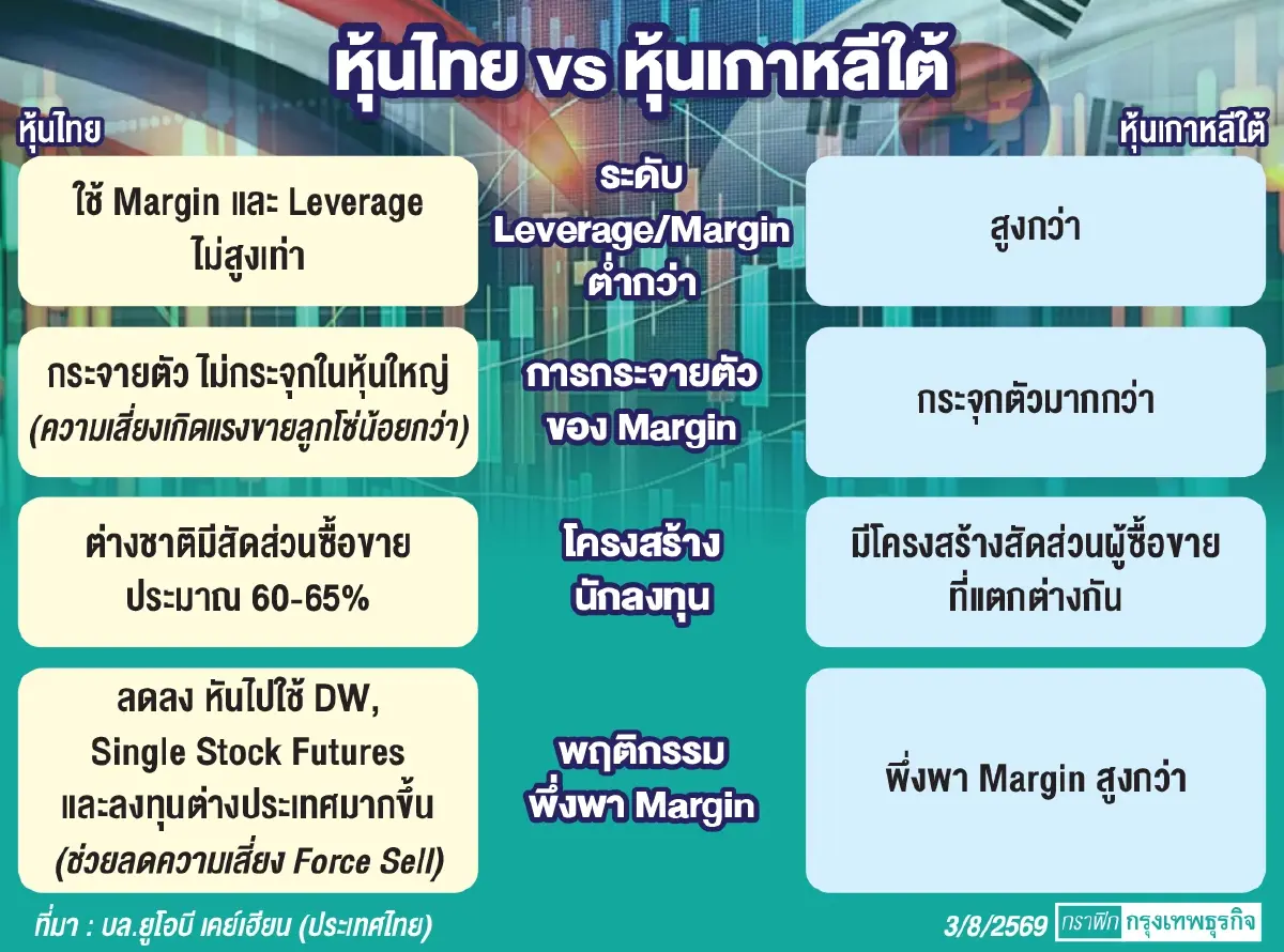 ‘หุ้นไทย’ไม่ซ้ำรอย‘เกาหลีใต้’ เสี่ยงฟอร์ซเซลต่ำ ‘เลเวอเรจ-มาร์จิน’ไม่สูง