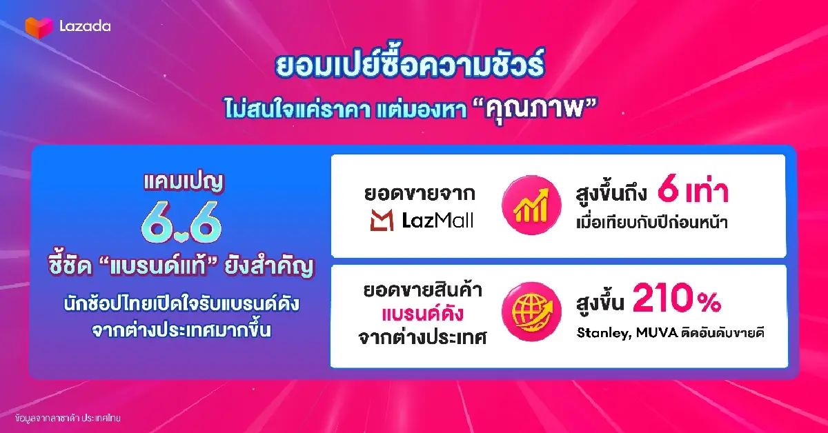 'ลาซาด้า' เจาะ 3 เทรนด์นักช้อปไทยปี 69 'ช้อปฮีลใจ–ซื้อความชัวร์–ใช้ AI ช่วยตัดสินใจ'
