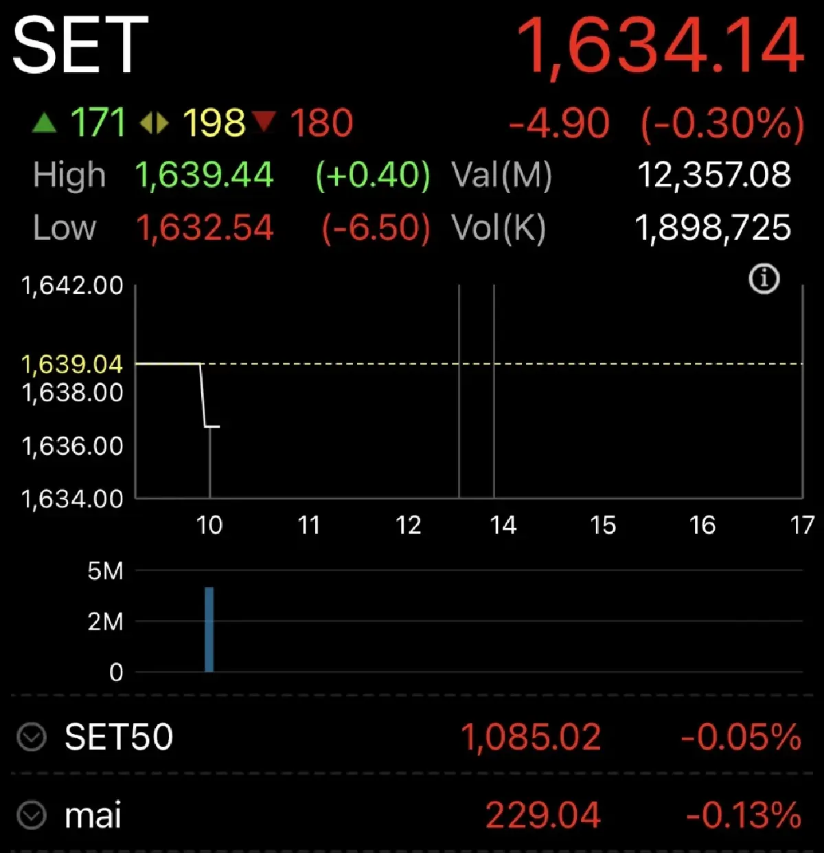 หุ้นไทยเปิดตลาดวันนี้ ร่วง 4.90 จุด กังวลตึงเครียดตะวันออกกลาง