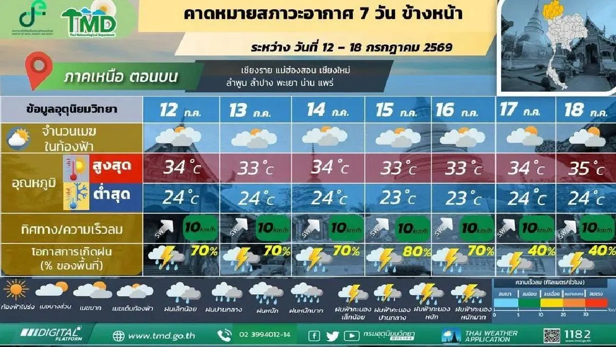 พายุไต้ฝุ่นบาหวี่ ล่าสุด กรมอุตุ เตือนสัปดาห์หน้า ฝนเพิ่ม มรสุมพาดผ่าน