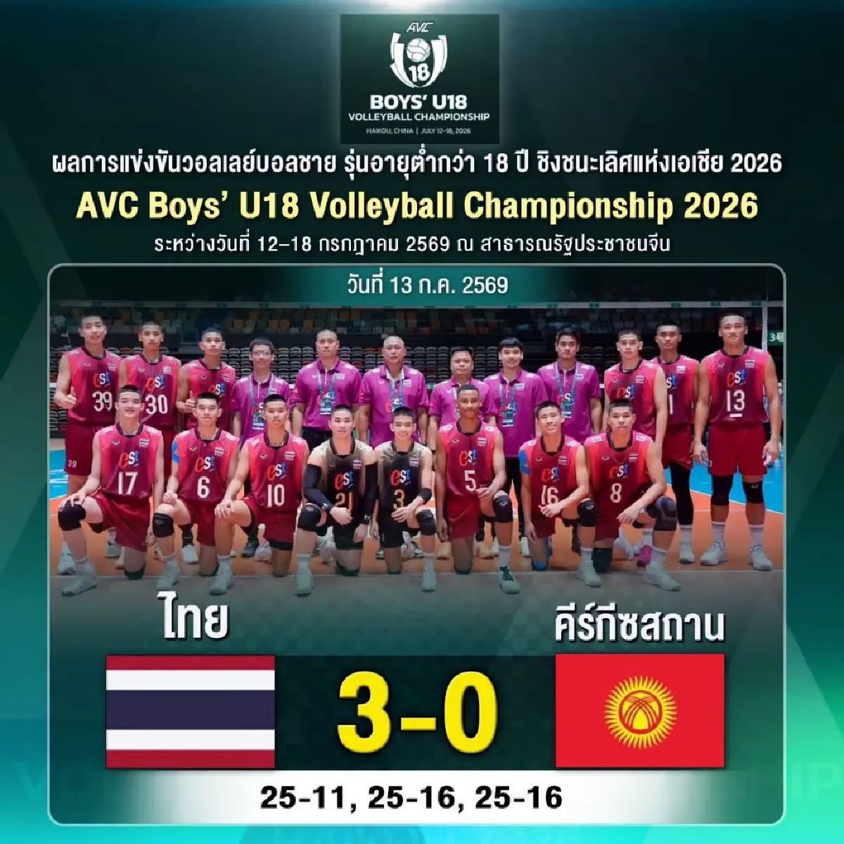 ผลวอลเลย์บอล U18 ไทย แพ้ ปากีสถาน คว้าอันดับ 2 สาย C ชิงแชมป์เอเชีย 2026