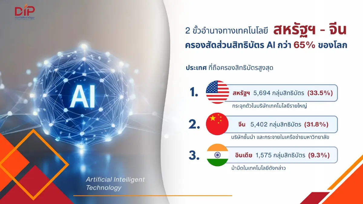 กรมทรัพย์สินทางปัญญา เผย เทรนด์สิทธิบัตร AI โลกพุ่ง 75 เท่า สหรัฐครองเบอร์ 1  โลก