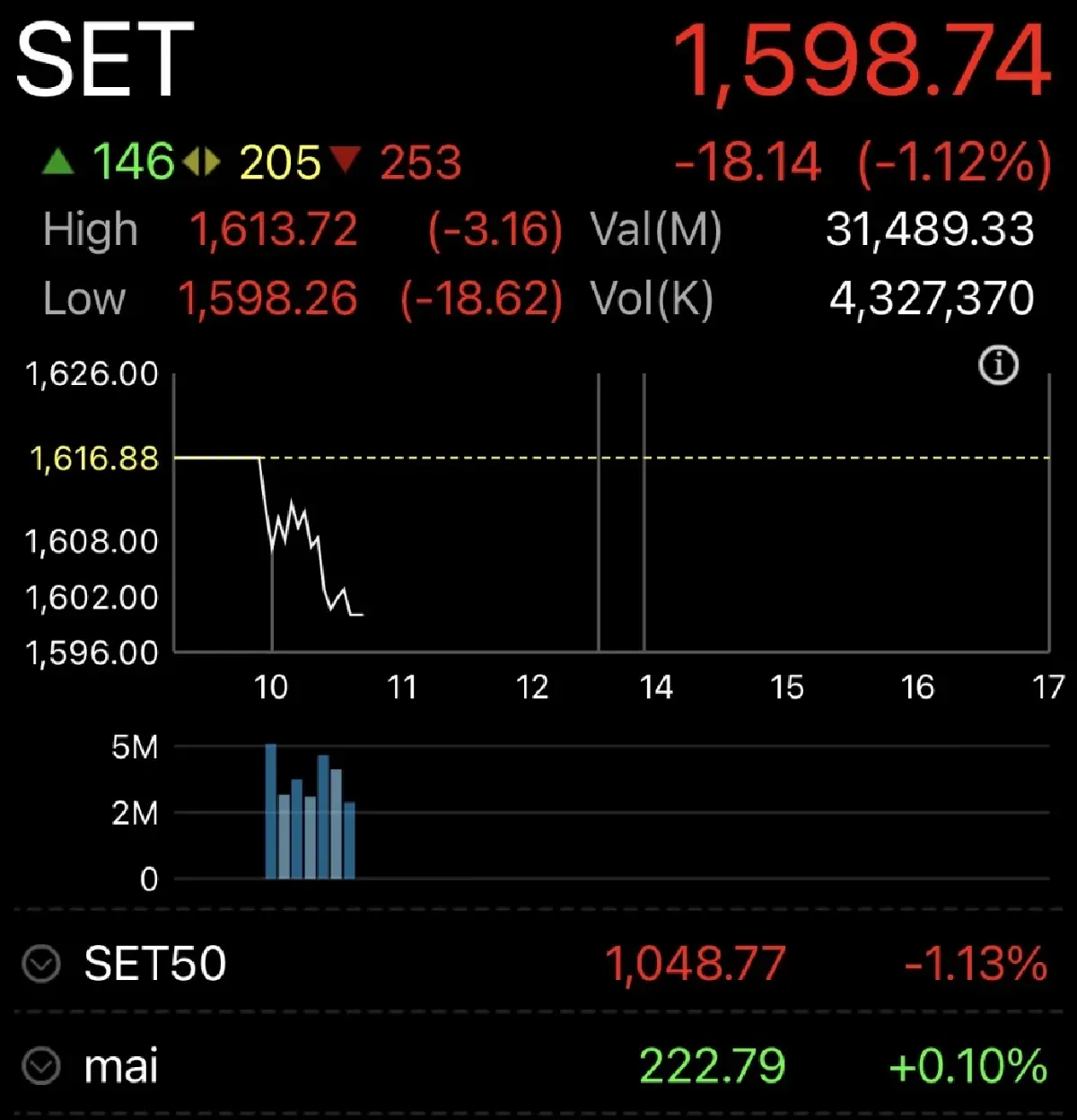 หุ้นไทยเปิดตลาดวันนี้ ร่วงแรง 18.14 จุด รับแรงขาย ติดตามพ.ร.ก.กู้เงิน