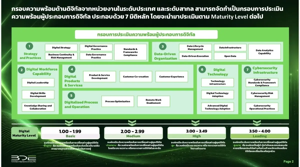 สดช.ชี้ผู้ประกอบการดิจิทัลไทยเข้าสู่ระดับ ‘ปานกลาง’ ใช้ AI เพิ่ม แต่ยังติดกับดัก R&D