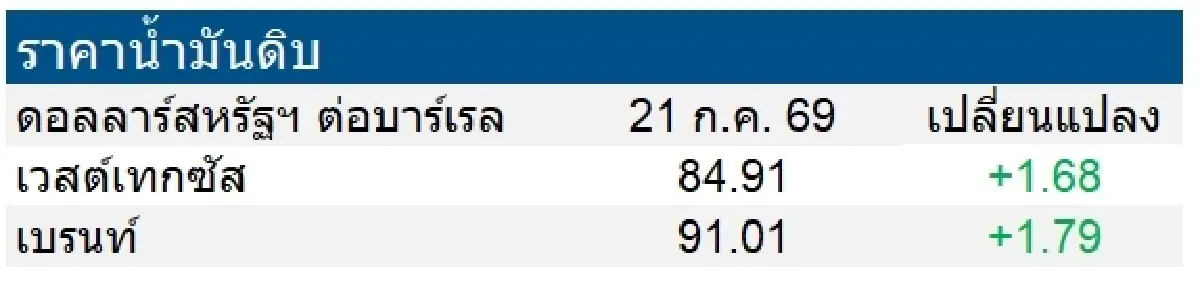 เวสต์เทกซัส 84.91 ดอลลาร์สหรัฐฯ /บาร์เรล เบรนท์ 91.01 ดอลลาร์สหรัฐฯ /บาร์เรล