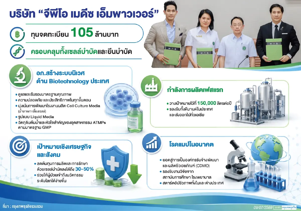 'อภ.- MEDEZE-เครตาน' ทุ่ม 105 ล้าน  ตั้ง บ.ร่วมทุน เพิ่มโอกาสคนไทยเข้าถึงการรักษายุคใหม่
