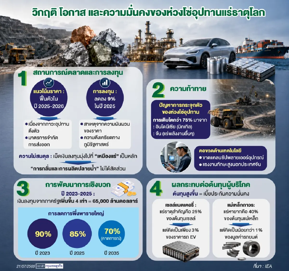 ‘แร่หายาก’ยังวิกฤตทั่วโลกแย่งใช้ IEAจี้เพิ่มอุปทาน       รับลงทุนสูงแต่คือประกันภัยทางเศรษฐกิจ