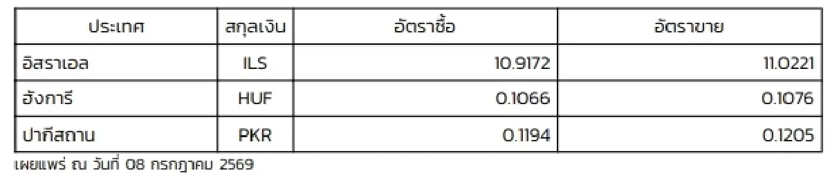 (ธปท.) อัตราแลกเปลี่ยนเงินตราต่างประเทศ ประจำวันที่ 8 กรกฎาคม 2569