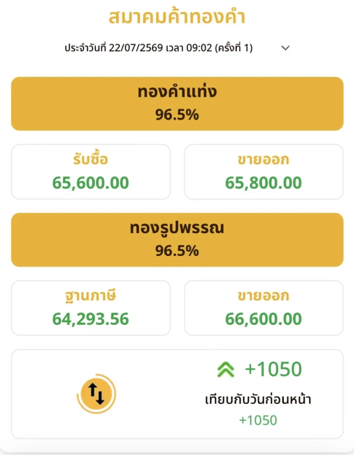 ราคาทองวันนี้ 22 ก.ค.69  ทองแท่ง  เปิดตลาด พุ่งแรง 1,050 บาท