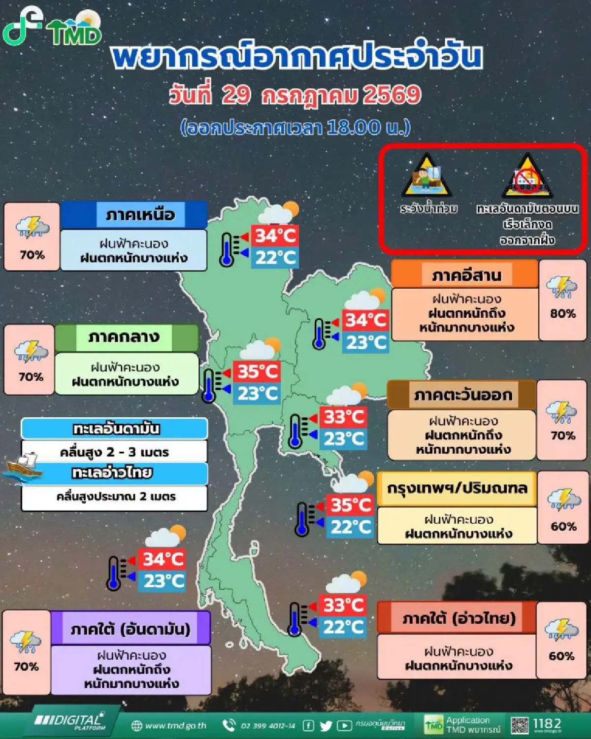 ด่วน! อุตุฯ เตือน ฉ.13 ฝนถล่มหนักทั่วไทย เสี่ยงน้ำท่วมฉับพลัน 29-30 ก.ค.นี้