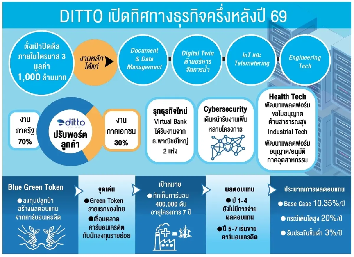 ‘ดิทโต้’ ลุ้นงานใหม่‘พันล้าน’ ครึ่งหลังรุกธุรกิจเทคโนโลยีขั้นสูง ‘เวอร์ชวลแบงก์-ระบบบริหารรัฐ’