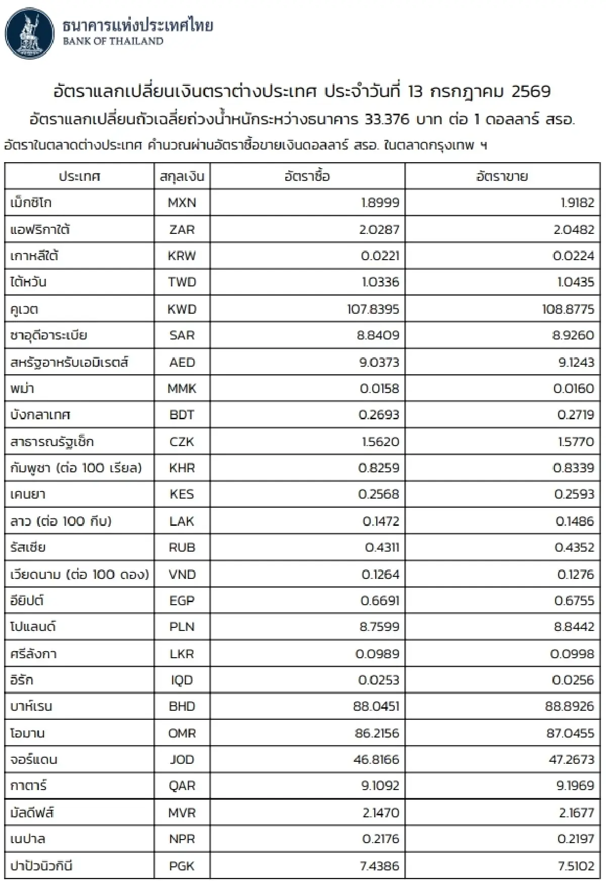 (ธปท.) อัตราแลกเปลี่ยนเงินตราต่างประเทศ ประจำวันที่ 13 กรกฎาคม 2569