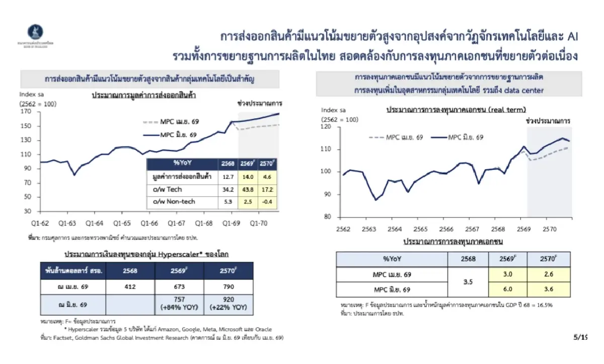 "AI เปลี่ยนเศรษฐกิจไทยไม่ได้" ศุภวุฒิชี้ทางรอดอยู่ที่ 3 การปฏิรูป