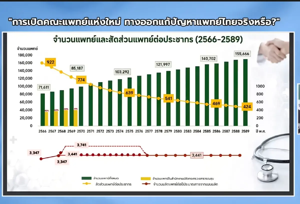 คณะแพทย์เดิมมี ‘เด็กจบไม่ทันเวลา’ หลายร้อย  ‘เปิดคณะแพทย์ใหม่’ ท้าทายคุณภาพ