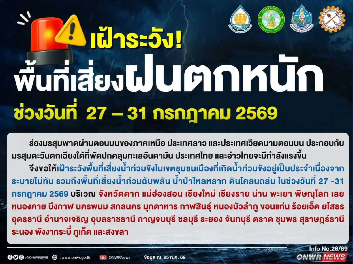 สรุป 33 จังหวัด เสี่ยงน้ำท่วม 27-31 ก.ค. 69 สทนช. สั่งเฝ้าระวังด่วน