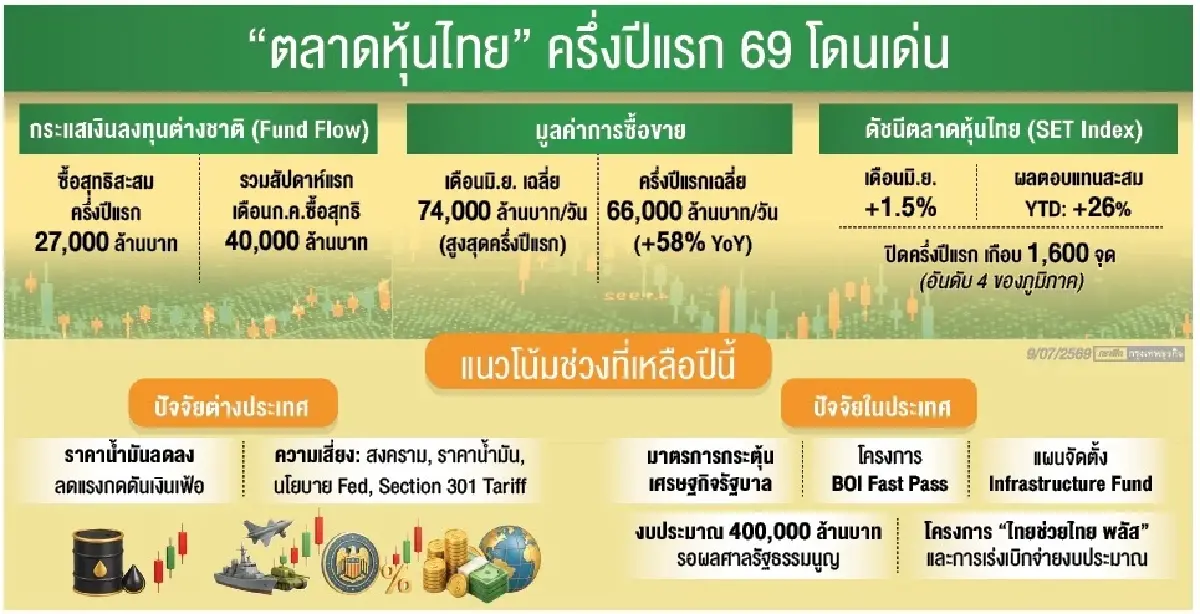 ‘ทรัมป์’ ป่วนฉุด ‘ดัชนีหุ้นไทย’ ดิ่ง 27 จุด ผวาประกาศยุติหยุดยิง