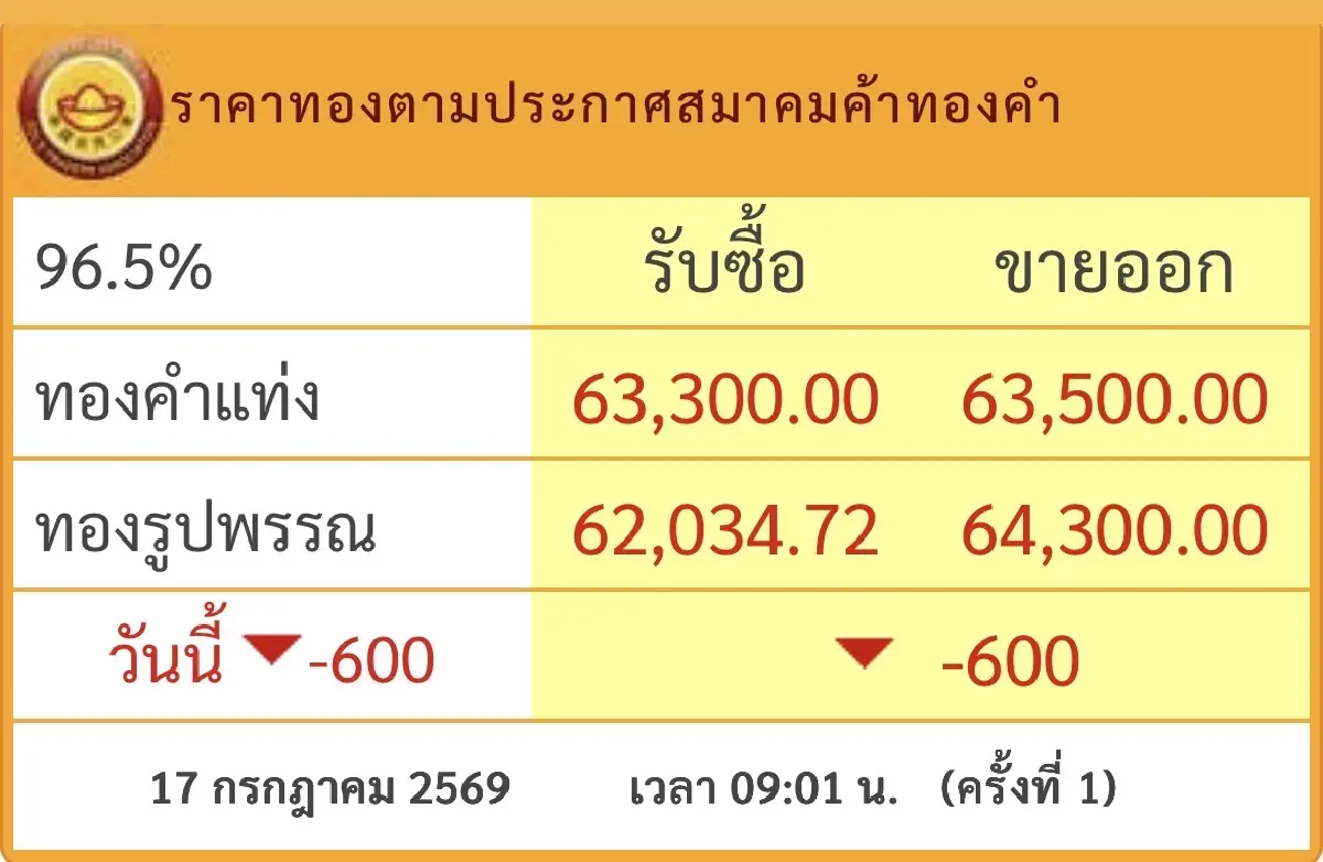 ราคาทองวันนี้ 17 ก.ค. 2569 ทองแท่ง เปิดตลาด ร่วงแรง 600 บาท
