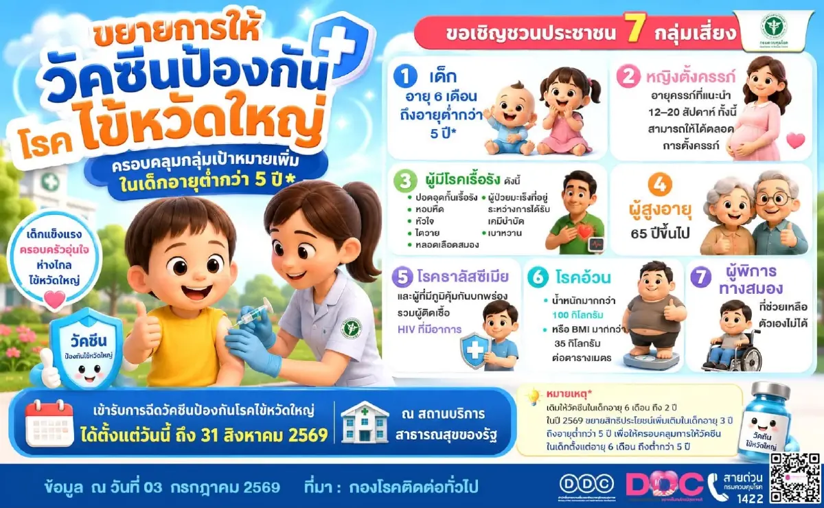 ฉีดวัคซีนไข้หวัดใหญ่ฟรี กลุ่มเสี่ยง-เด็กต่ำกว่า 5 ปี หมดเขตวันไหน ดูเลย