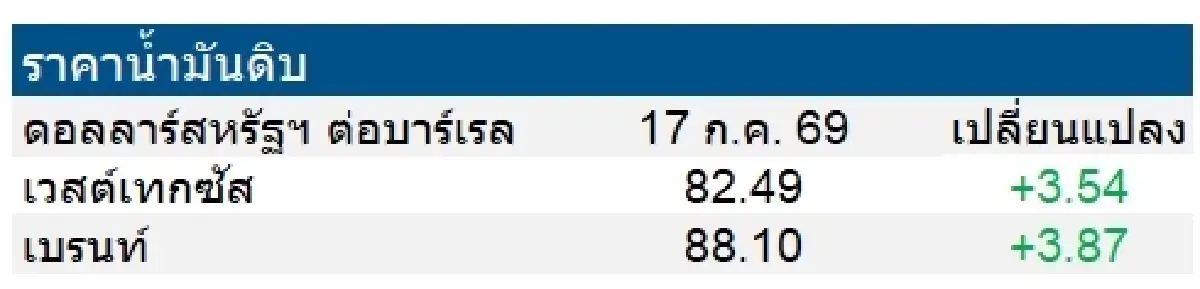 เวสต์เทกซัส 82.49 ดอลลาร์สหรัฐฯ /บาร์เรล เบรนท์ 88.10 ดอลลาร์สหรัฐฯ /บาร์เรล